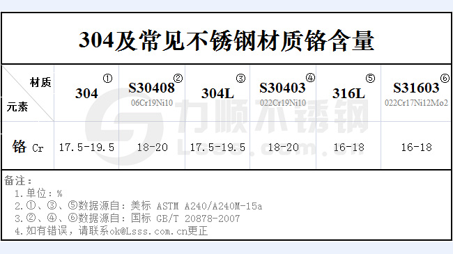 不锈钢304铬含量是多少？