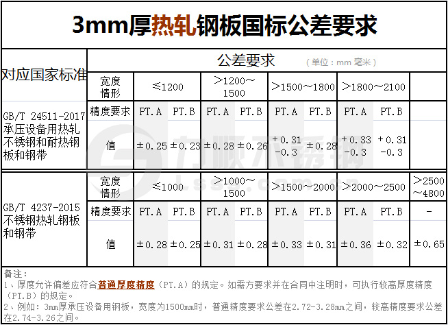 3mm厚度热轧钢板国标公差要求